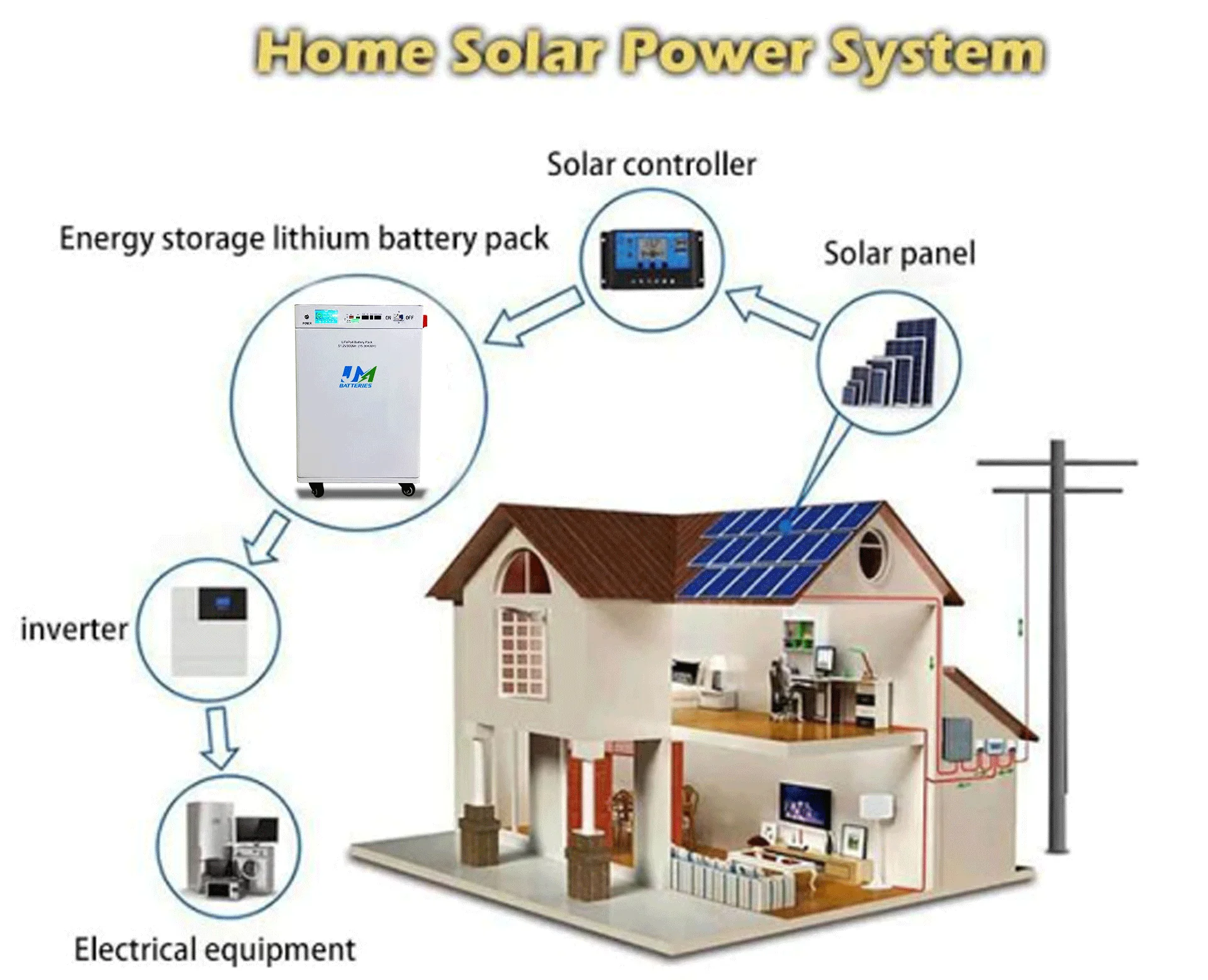 JM 48V 300ah 314ah 15kwh Home Energy Storage Solar Lithium LiFePO4 Battery Pack - Image 7
