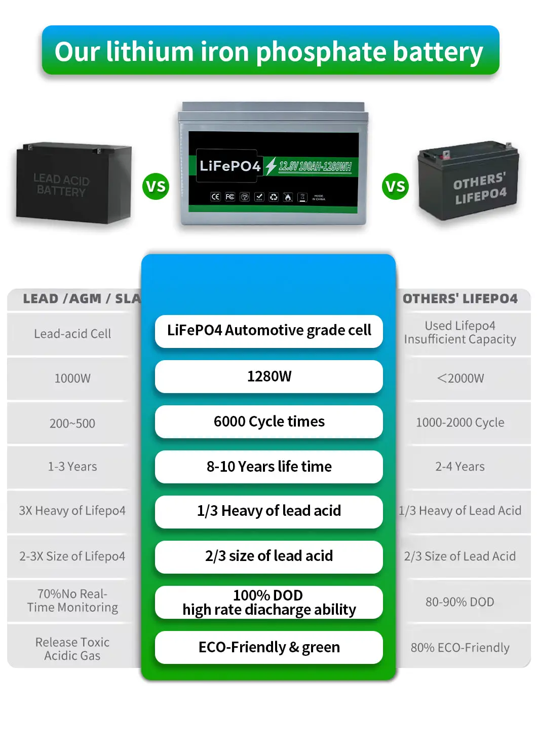 LiFePo4 1 2.8V 100AH lithium battery - Image 4
